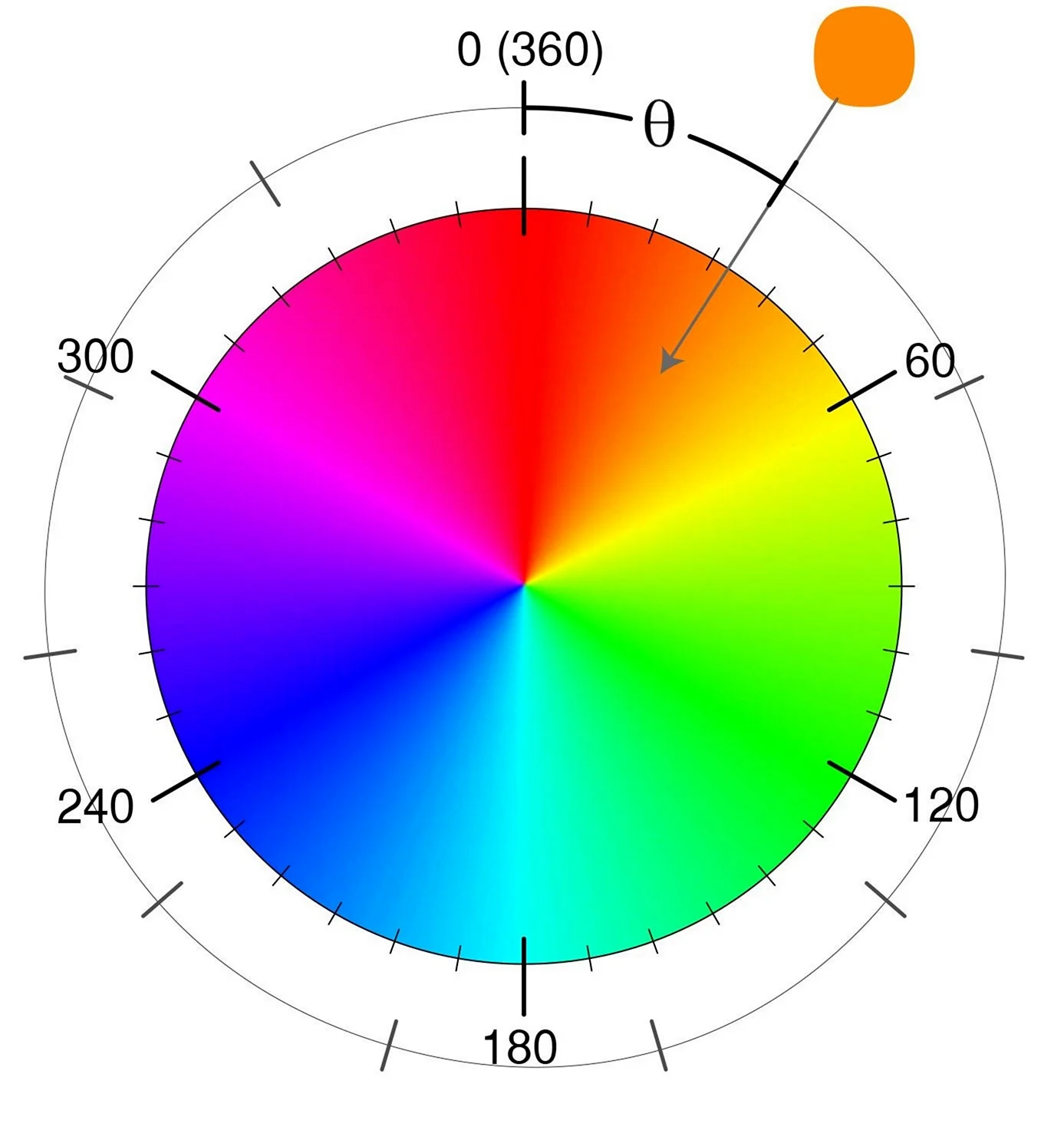 HSB цветовая модель круг